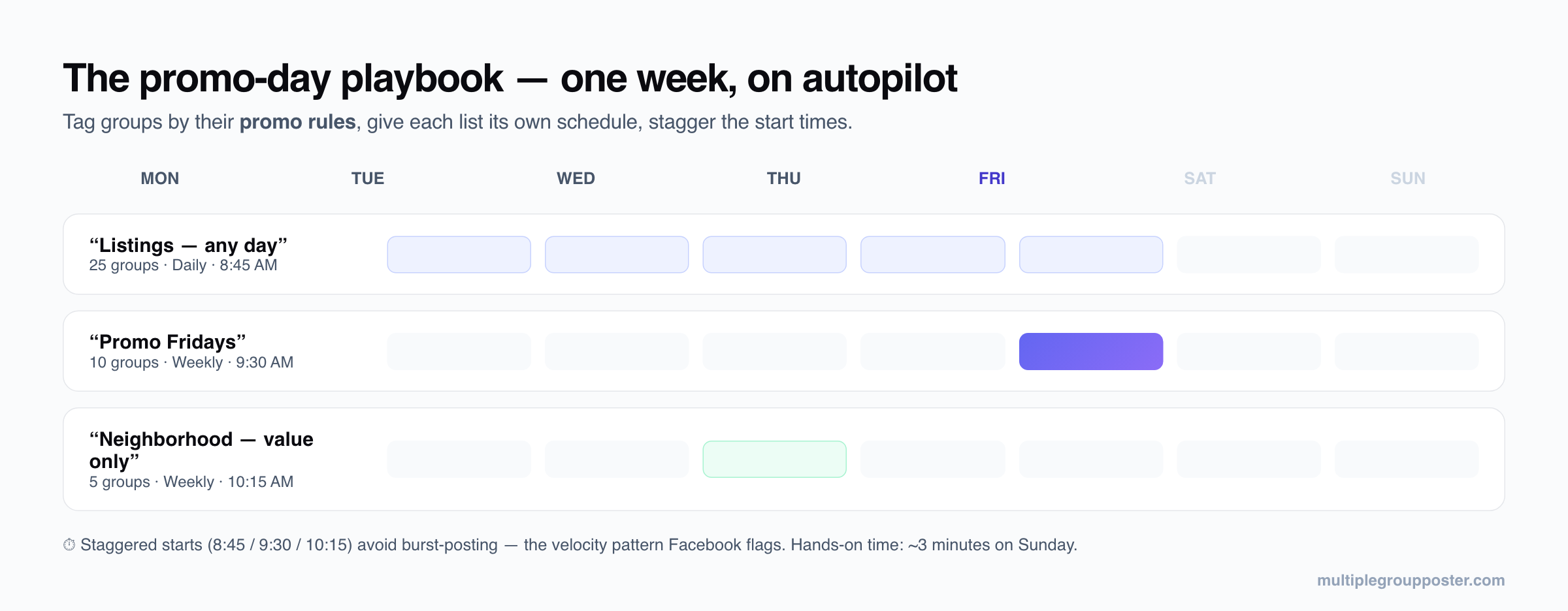 Example weekly Facebook group posting schedule: a 25-group listings list posts daily at 8:45 AM, a 10-group promo list posts Fridays at 9:30 AM, and a 5-group value-only list posts Wednesdays at 10:15 AM — start times staggered to avoid burst posting