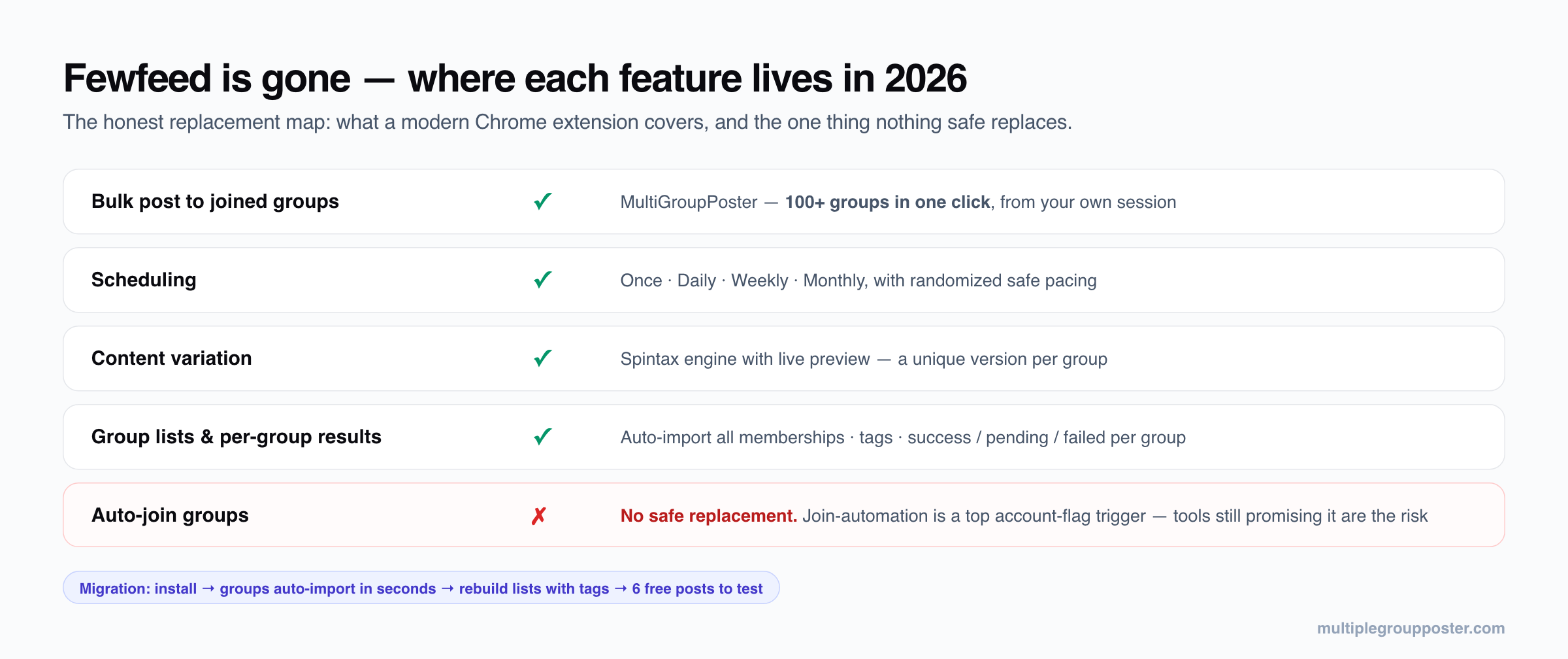 Fewfeed replacement map: bulk posting to joined groups, scheduling, Spintax content variation, group lists and per-group results are all covered by MultiGroupPoster; auto-join groups has no safe replacement because join automation triggers account flags