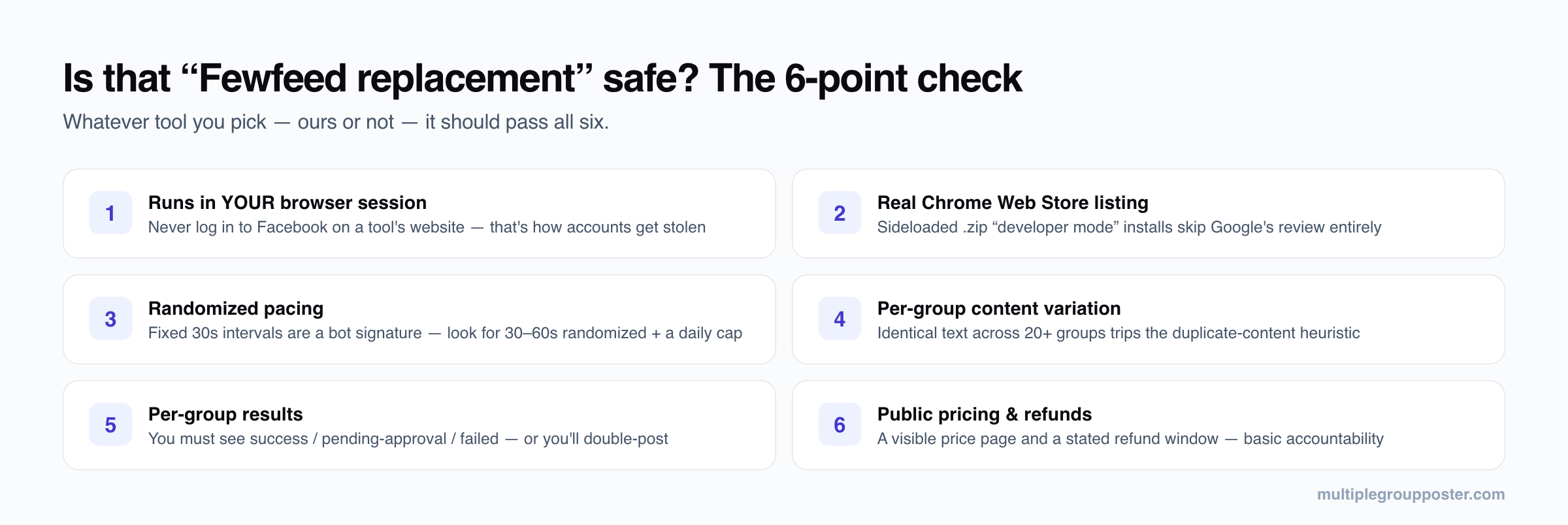 Six-point safety checklist for choosing a Fewfeed replacement: runs in your own browser session, has a real Chrome Web Store listing, randomizes posting delays, varies content per group, shows per-group results, and publishes pricing and refund terms