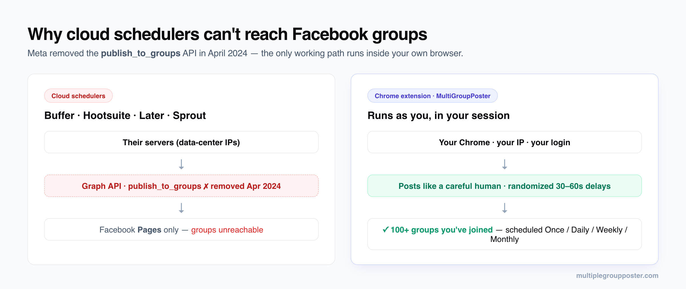 Diagram: cloud schedulers like Buffer and Hootsuite lost Facebook group access when Meta removed the publish_to_groups API in April 2024, while a Chrome extension posts from your own browser session and schedules to 100+ joined groups